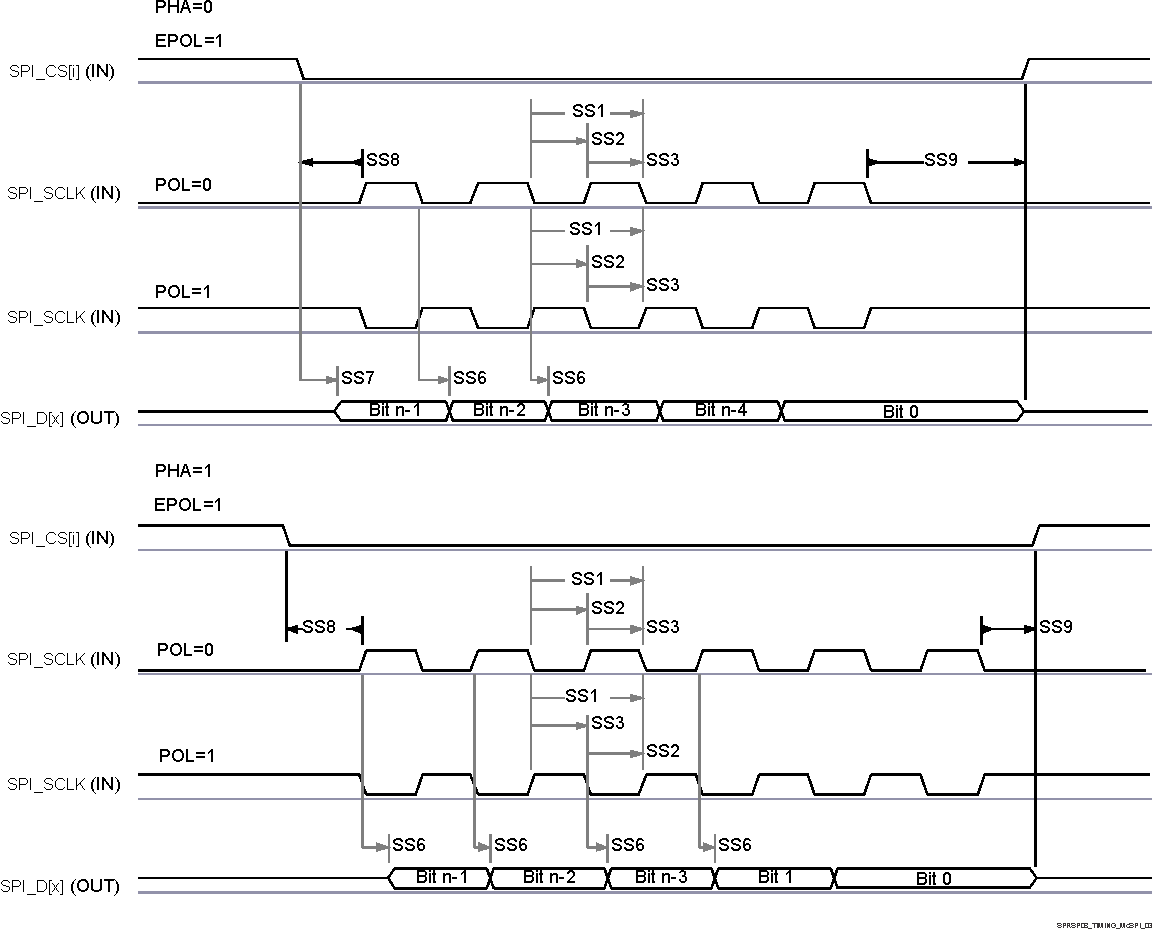 TDA4VEN-Q1 TDA4AEN-Q1 SPI Peripheral Mode Transmit
          Timing