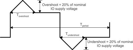 TDA4VEN-Q1 TDA4AEN-Q1 IO Transient Voltage Ranges