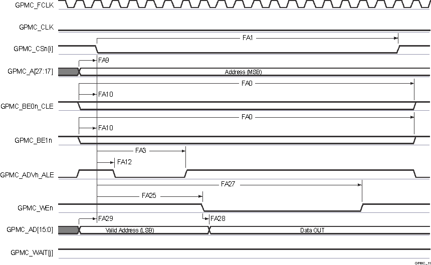 TDA4VEN-Q1 TDA4AEN-Q1 GPMC and
                    Multiplexed NOR Flash — Asynchronous Write — Single Word