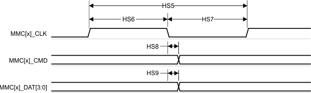 TDA4VEN-Q1 TDA4AEN-Q1 MMC1/MMC2
                    – High Speed – Transmit Mode