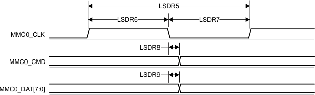 TDA4VEN-Q1 TDA4AEN-Q1 MMC0 –
                    Legacy SDR – Transmit Mode