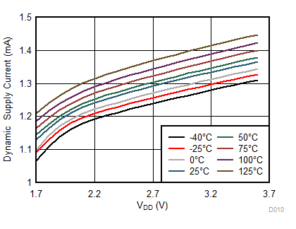 LDC0851 IDYN vs. VDD