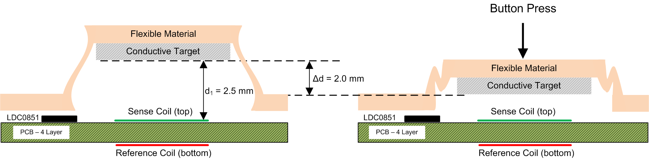 LDC0851 Coarse Position Sensing Side View