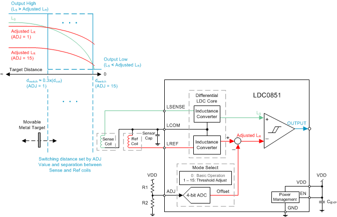 LDC0851 Threshold Adjust Mode for Distance Sensing Using Stacked Coils