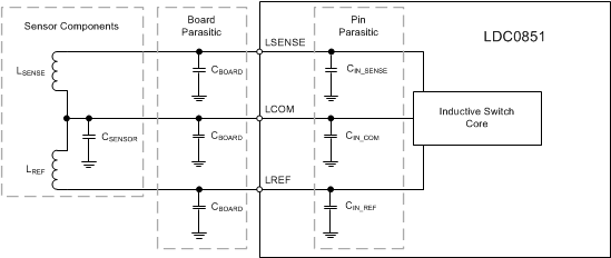LDC0851 Sensor Components, Board Parasitics, and Package Parasitics Diagram