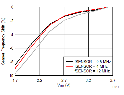 LDC0851 ƒSENSOR Shift vs. VDD