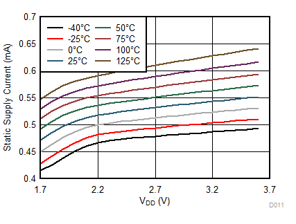 LDC0851 ISTATIC vs. VDD