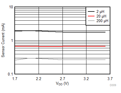 LDC0851 ISENSOR vs. VDD