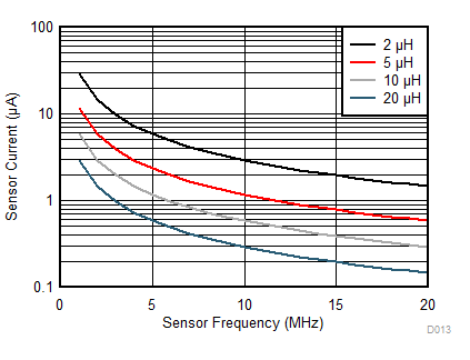 LDC0851 ISENSOR vs. ƒSENSOR