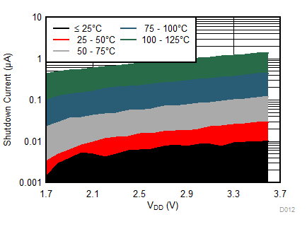 LDC0851 ISD vs. VDD