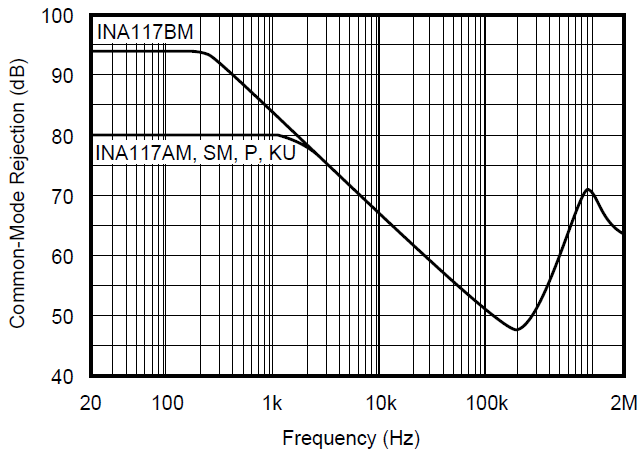 INA117 Common-mode Rejection vs
                        Frequency