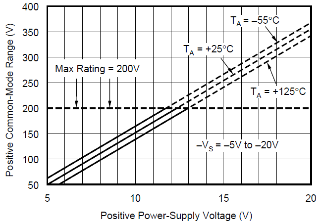 INA117 Positive Common-mode
                        Voltage Range vs Positive Power-supply Voltage