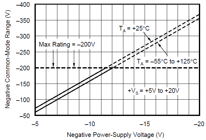 INA117 Negative Common-mode
                        Voltage Range vs Negative Power-supply Voltage