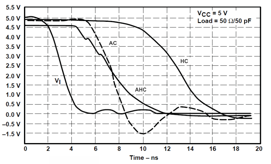 SN74AHC1G32 Switching Characteristics Comparison