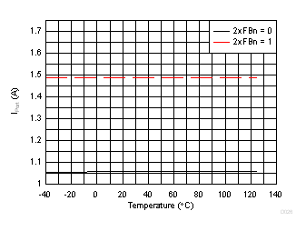 TPS23881B ISHORT Threshold vs Temperature