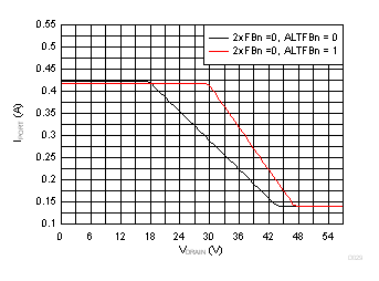 TPS23881B 1x Mode (2xFBn = 0) Current Foldback vs Drain Voltage