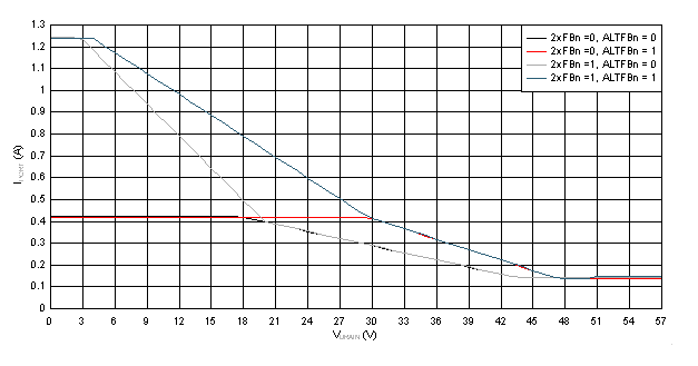 TPS23881B Foldback When the Port is Already ON: ILIM vs Vdrain