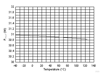 TPS23881B 2-Pair PCut Threshold (30W) vs Temperature