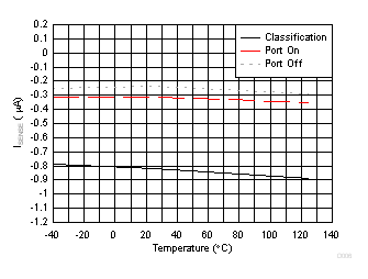 TPS23881B SENSE
                        Pin Bias Current vs Temperature