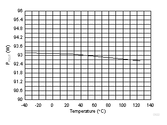 TPS23881B 4-Pair PCut Threshold (90W) vs Temperature