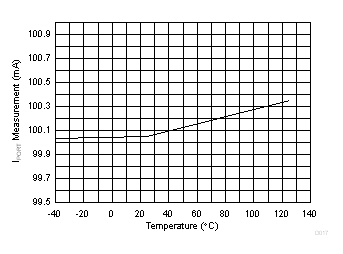 TPS23881B Port Current ADC Measurement (100mA) vs Temperature