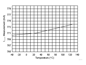 TPS23881B Port Current ADC Measurement (770mA) vs Temperature