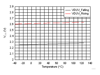 TPS23881B VDUV
                        Thresholds vs Temperature