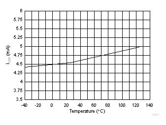 TPS23881B VDD
                        Current Consumption vs Temperature