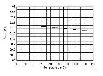 TPS23881B 4-Pair PCut Threshold (60W) vs Temperature