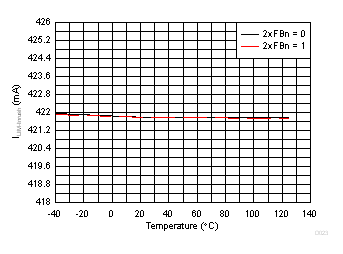 TPS23881B Inrush Current Limit vs Temperature