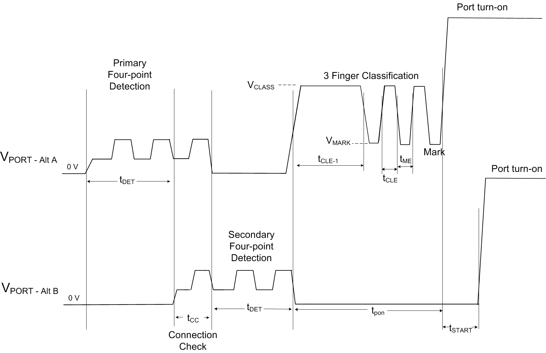 TPS23881B 4-Pair
                    Single Signature Detection, 3-Event Classification and Turn On