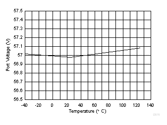 TPS23881B Port Voltage ADC Measurement vs Temperature