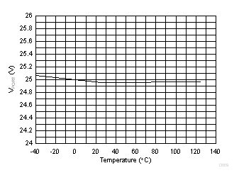 TPS23881B Discovery Open Circuit Voltage vs Temperature