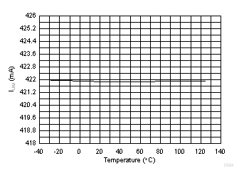 TPS23881B 1x Mode (2xFBn = 0) Current Limit vs Temperature