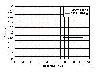 TPS23881B VPUV
                        Thresholds vs Temperature