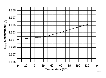 TPS23881B Port Current ADC Measurement (1 A) vs Temperature