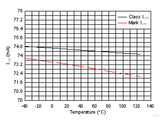 TPS23881B Classification and Mark Current Limit vs Temperature