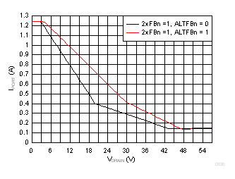 TPS23881B 2x Mode (2xFBn = 1) Current Foldback vs Drain Voltage