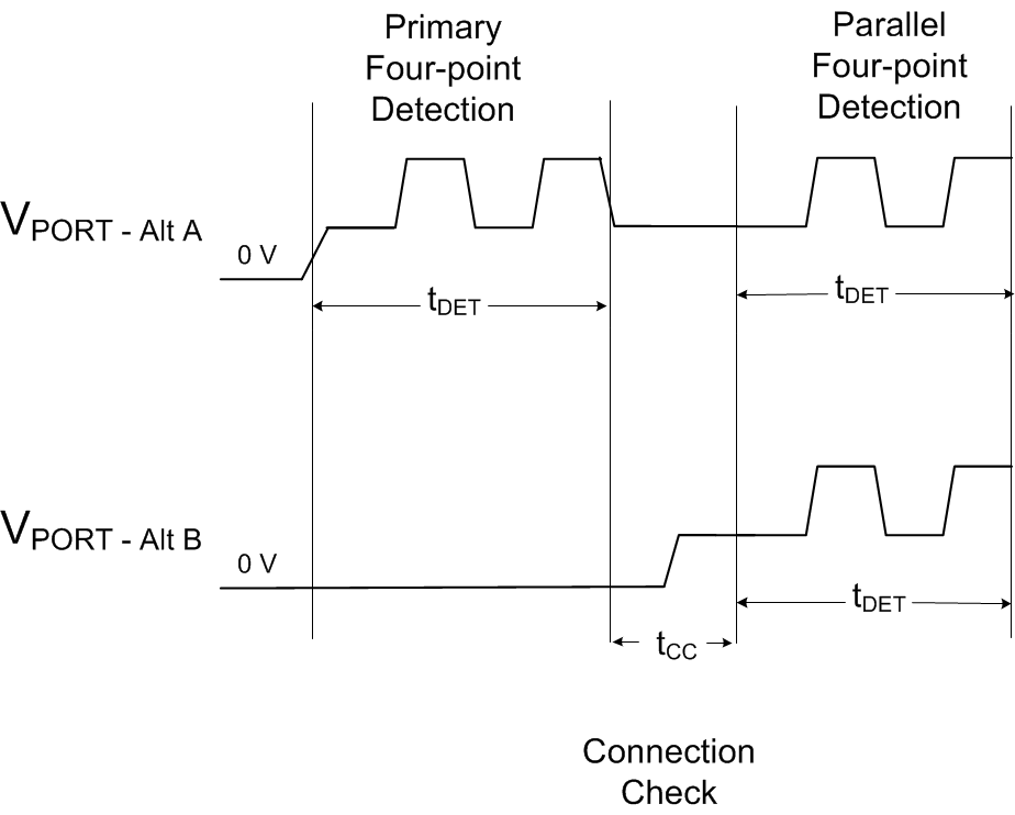 TPS23881B 4-Pair Port, Detection and Connection Check Waveforms with a Dual Signature Load