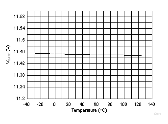 TPS23881B Gate Voltage (Port On) vs Temperature