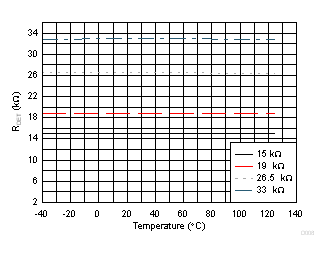 TPS23881B Discovery Resistance Measurement vs Temperature