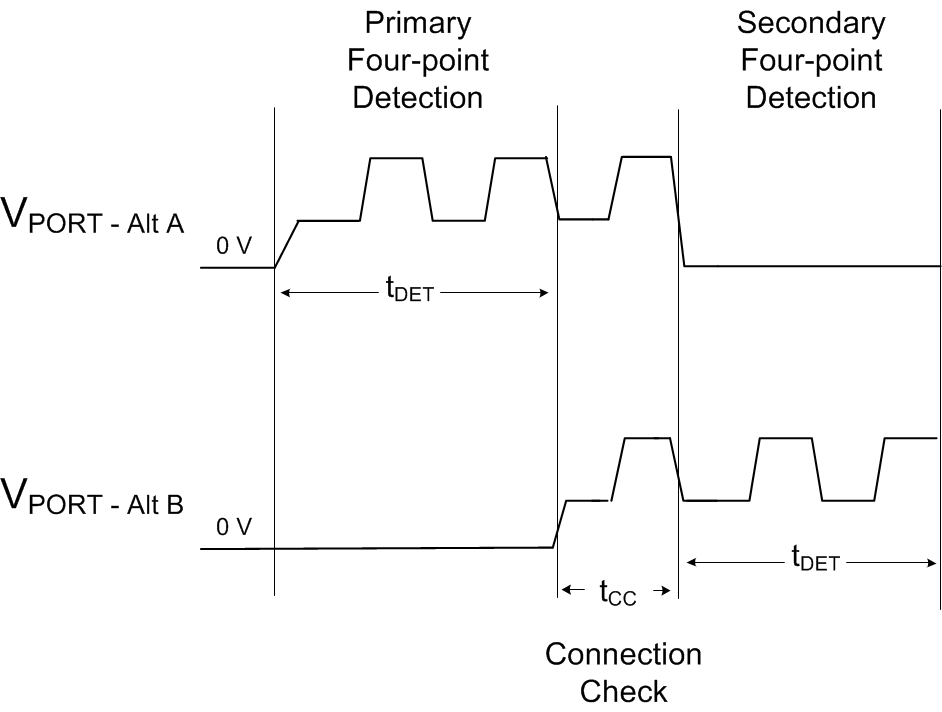 TPS23881B 4-Pair Port, Detection and Connection Check Waveforms with a Single Signature Load