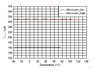 TPS23881B Discovery Currents vs Temperature