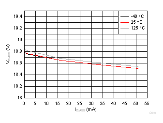 TPS23881B Classification Voltage vs ICLASS and Temperature