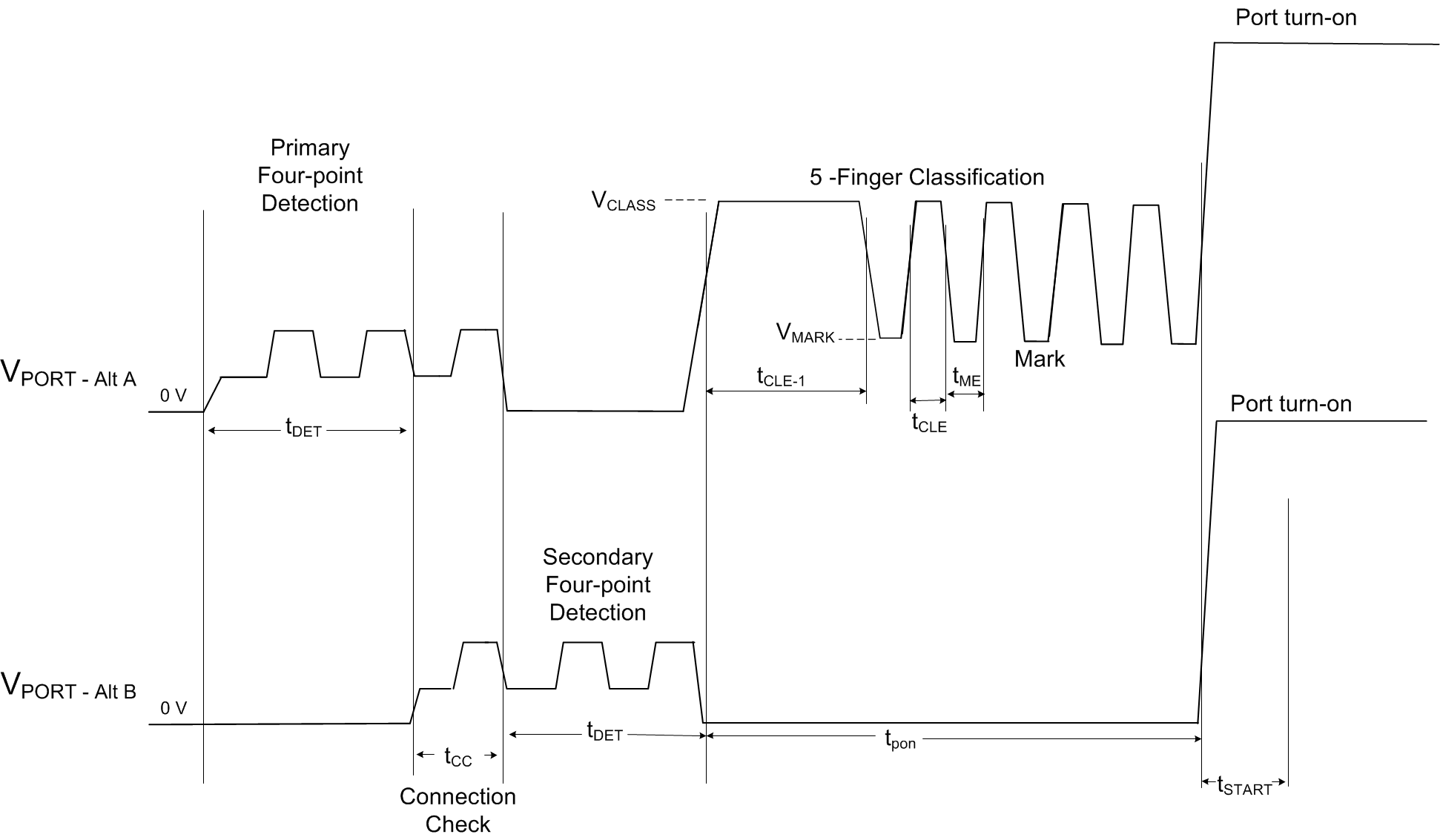 TPS23881B 4-Pair Single Signature
                    Detection, 5-Event Classification and Turn-On