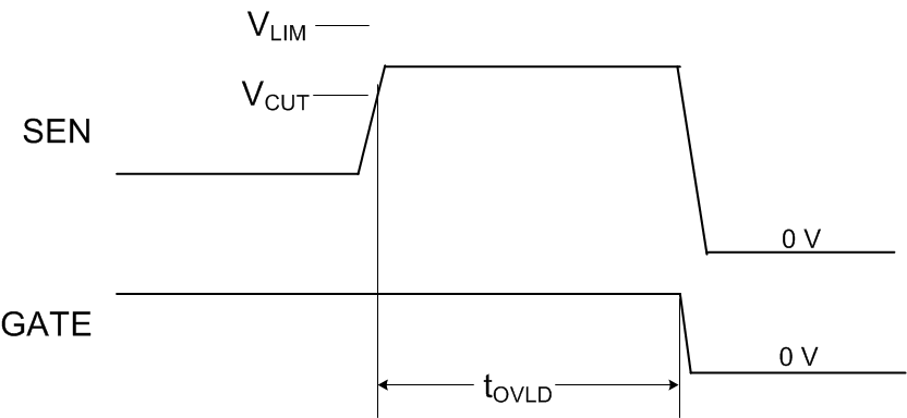 TPS23881B Overcurrent Fault Timing