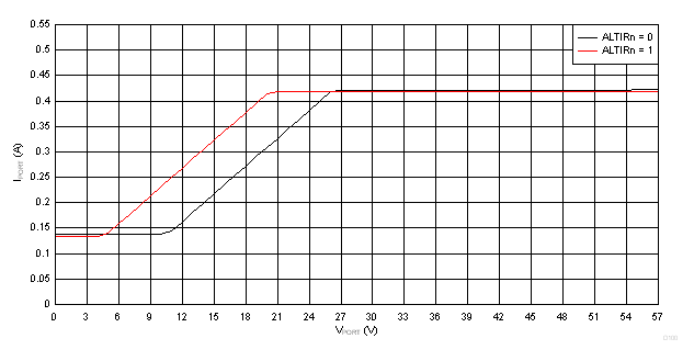 TPS23881B Foldback During Inrush (at Port Turn-On): ILIM vs Vport