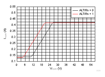 TPS23881B Inrush Current Foldback vs Port Voltage