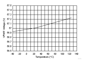 TPS23881B VPWR Voltage ADC Measurement vs Temperature