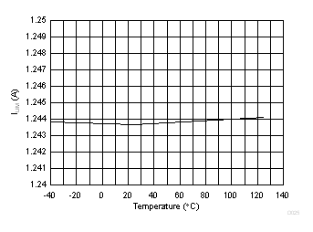 TPS23881B 2x Mode (2xFBn = 1) Current Limit vs Temperature